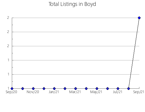 Airbnb & Vrbo Analytics, listings per month in Irshavs'kyi, 23