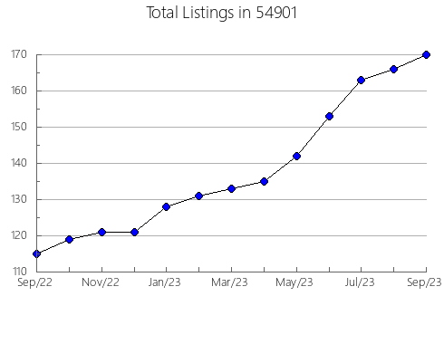 Airbnb & Vrbo Analytics, listings per month in Irving, TX