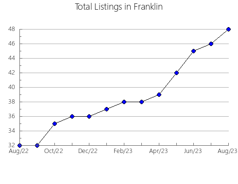 Airbnb & Vrbo Analytics, listings per month in Irwin, GA