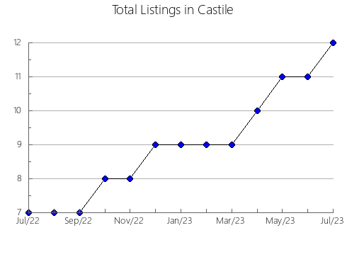 Airbnb & Vrbo Analytics, listings per month in Ise, 23