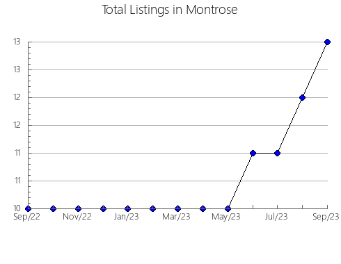 Airbnb & Vrbo Analytics, listings per month in Ishimskiy rayon, 73