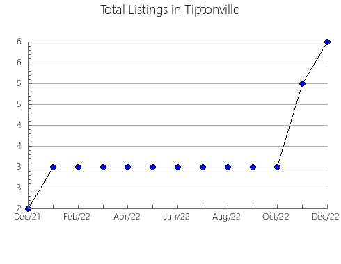 Airbnb & Vrbo Analytics, listings per month in Isla de Coche, 18