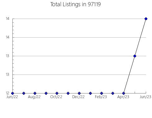 Airbnb & Vrbo Analytics, listings per month in Islamorada, FL