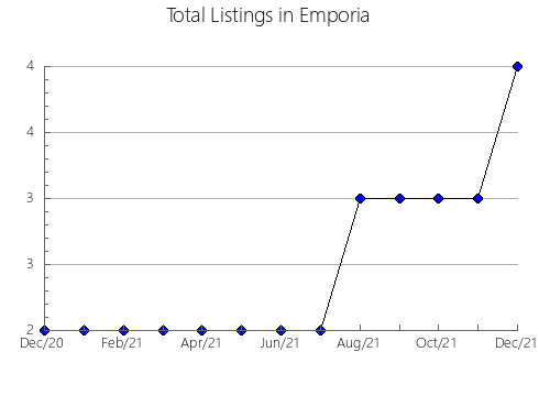 Airbnb & Vrbo Analytics, listings per month in Island, WA