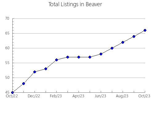 Airbnb & Vrbo Analytics, listings per month in Isle of Wight, VA