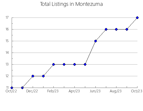 Airbnb & Vrbo Analytics, listings per month in ISNOS, 17