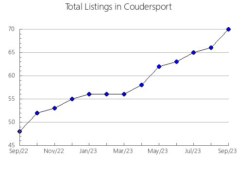 Airbnb & Vrbo Analytics, listings per month in Istrinskiy rayon, 44