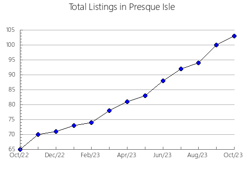 Airbnb & Vrbo Analytics, listings per month in Itasca, MN