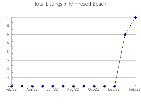 Airbnb & Vrbo Analytics, listings per month in Itatim, 5