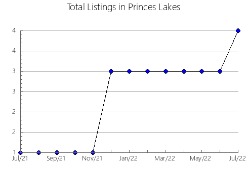 Airbnb & Vrbo Analytics, listings per month in Itrabo, 4