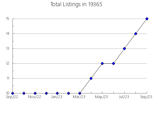 Airbnb & Vrbo Analytics, listings per month in Iuka, KS