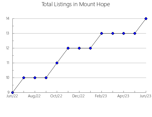 Airbnb & Vrbo Analytics, listings per month in Ivano-Frankivs'ka, 7