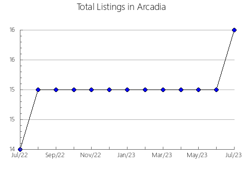 Airbnb & Vrbo Analytics, listings per month in Ixtapa, 5