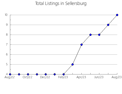 Airbnb & Vrbo Analytics, listings per month in Iznalloz, 4