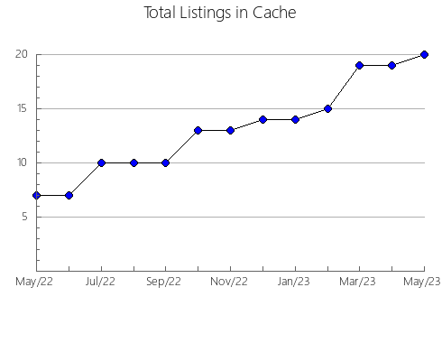 Airbnb & Vrbo Analytics, listings per month in Jabuticabal, 24