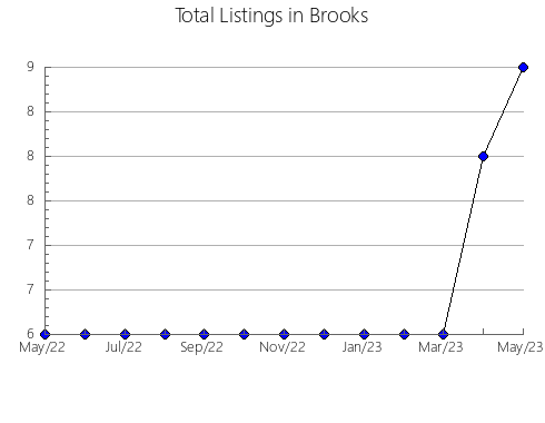 Airbnb & Vrbo Analytics, listings per month in Jack, TX