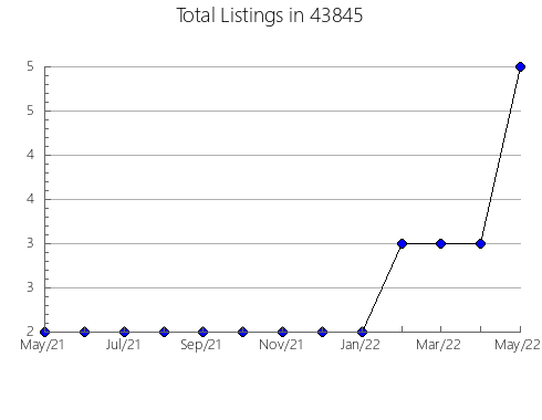 Airbnb & Vrbo Analytics, listings per month in Jackson, AL
