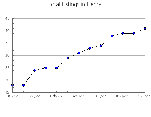 Airbnb & Vrbo Analytics, listings per month in Jackson, AL