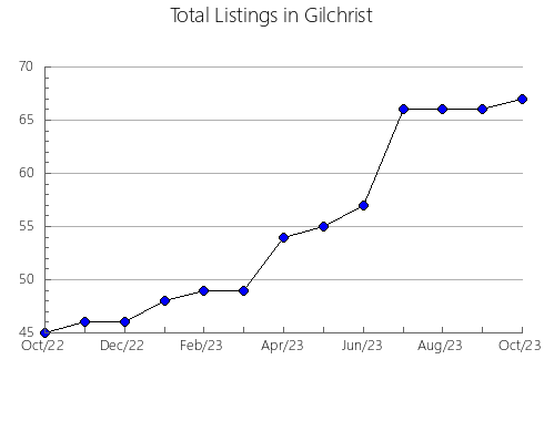 Airbnb & Vrbo Analytics, listings per month in Jackson, FL