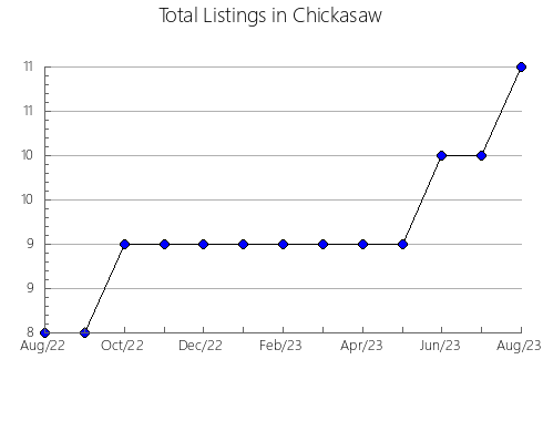 Airbnb & Vrbo Analytics, listings per month in Jackson, IA