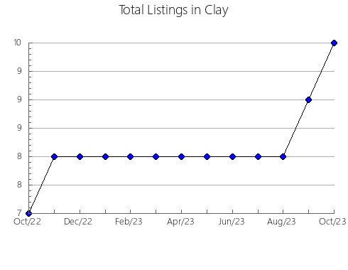 Airbnb & Vrbo Analytics, listings per month in Jackson, IN