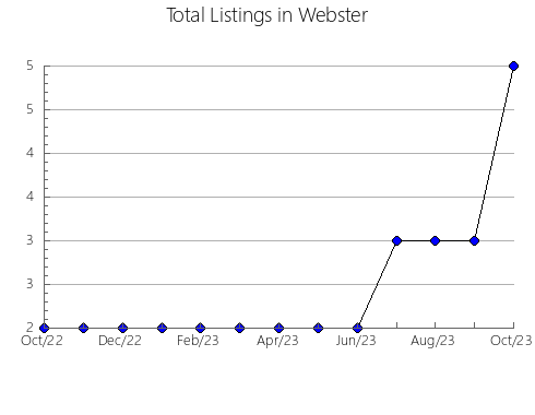 Airbnb & Vrbo Analytics, listings per month in Jackson, MO