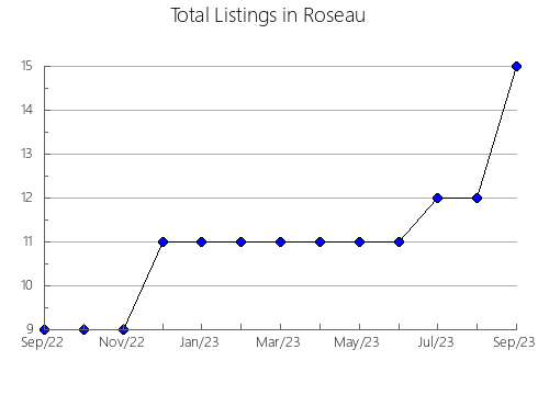 Airbnb & Vrbo Analytics, listings per month in Jackson, MS