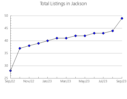 Airbnb & Vrbo Analytics, listings per month in Jackson, OK