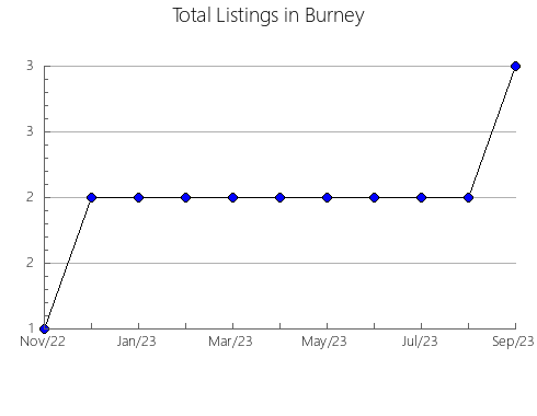 Airbnb & Vrbo Analytics, listings per month in Jackson, WI