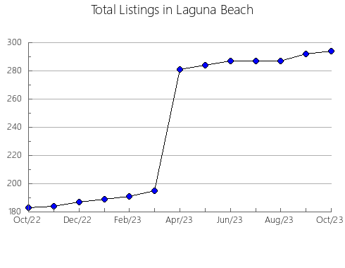 Airbnb & Vrbo Analytics, listings per month in Jackson, WY