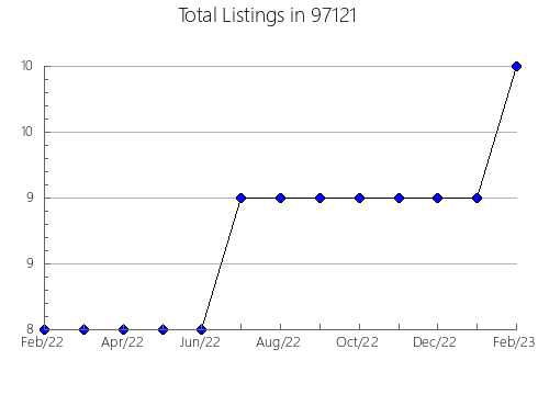 Airbnb & Vrbo Analytics, listings per month in Jacksonville Beach, FL