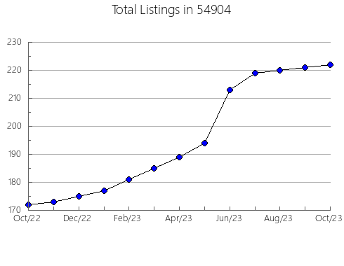 Airbnb & Vrbo Analytics, listings per month in Jacksonville, TX