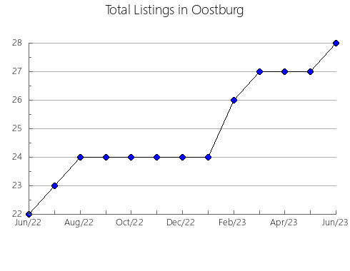 Airbnb & Vrbo Analytics, listings per month in Jacobsdal, 2