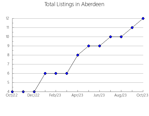 Airbnb & Vrbo Analytics, listings per month in Jafre, 28