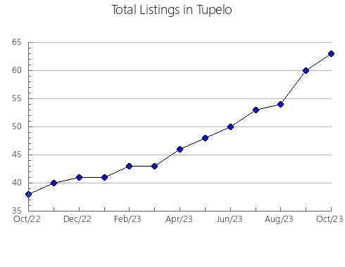 Airbnb & Vrbo Analytics, listings per month in JALISCO