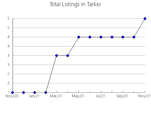 Airbnb & Vrbo Analytics, listings per month in JALPA DE MéNDEZ, 27