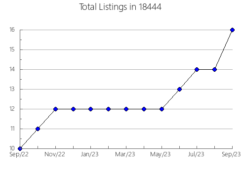 Airbnb & Vrbo Analytics, listings per month in Jamaica, IA