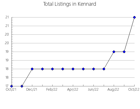 Airbnb & Vrbo Analytics, listings per month in Jamboree Heights, 7