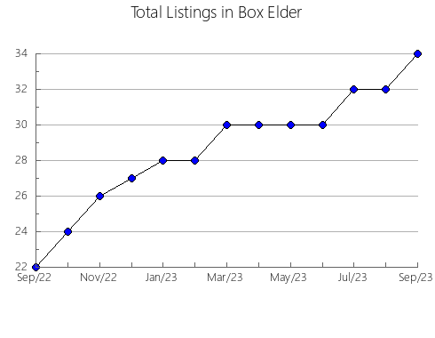 Airbnb & Vrbo Analytics, listings per month in James, VA