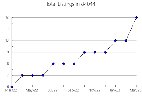 Airbnb & Vrbo Analytics, listings per month in Jamestown, NY