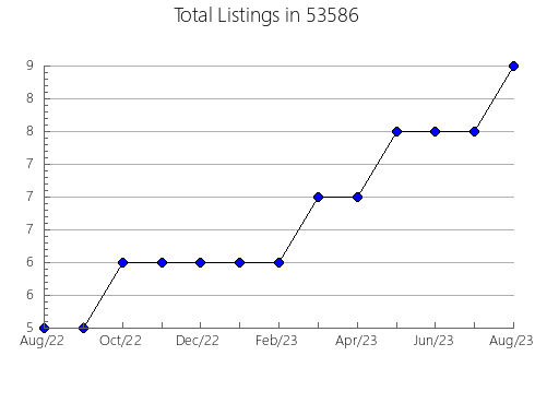 Airbnb & Vrbo Analytics, listings per month in Jamestown, TN