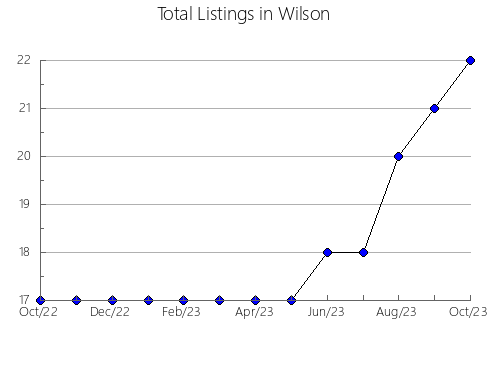 Airbnb & Vrbo Analytics, listings per month in Jaraguá, 9