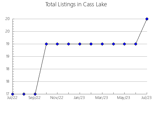 Airbnb & Vrbo Analytics, listings per month in Jarilla, 39