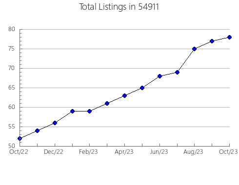 Airbnb & Vrbo Analytics, listings per month in Jasper, TX