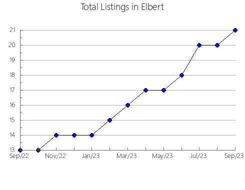 Airbnb & Vrbo Analytics, listings per month in Jefferson, CO