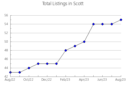 Airbnb & Vrbo Analytics, listings per month in Jefferson Davis, MS