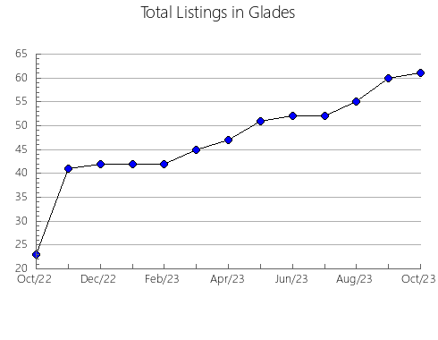 Airbnb & Vrbo Analytics, listings per month in Jefferson, FL