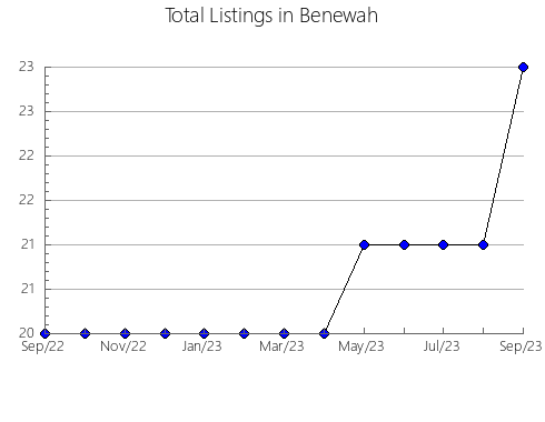 Airbnb & Vrbo Analytics, listings per month in Jefferson, ID