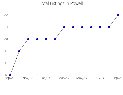 Airbnb & Vrbo Analytics, listings per month in Jefferson, NE