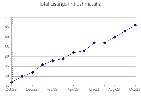 Airbnb & Vrbo Analytics, listings per month in Jefferson, PA